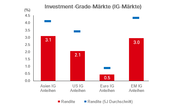 Investment-Grade-Märkte