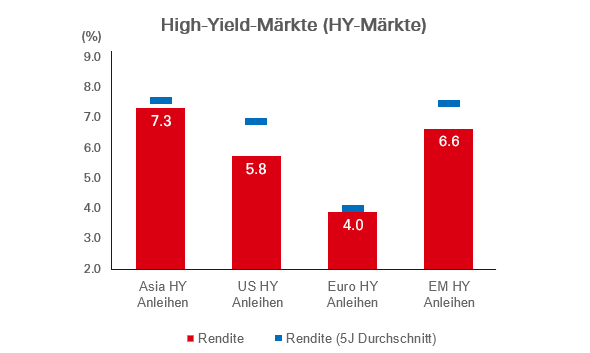 High-Yield-Märkte