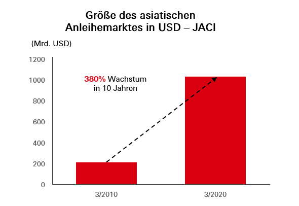 Größe des asiatischen Anleihemarktes in USD – JACI