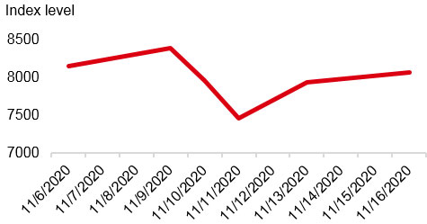 Fig. 1: Hang Seng Tech Index (6-16 Nov 2020)