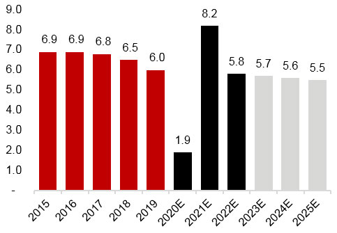Fig. 2: China’s real GDP growth (%)