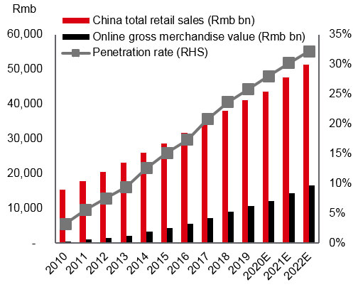 Fig. 3: China’s online sales as a % of overall