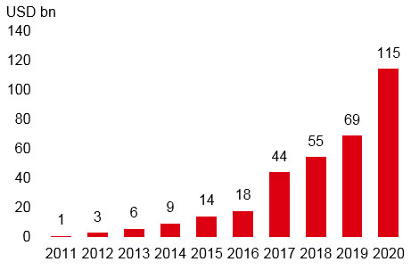 Fig. 4: Singles’ Day sales of top two Chinese e-commerce platforms*