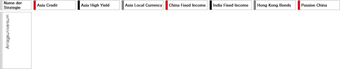 Unsere Strategien für asiatische Anleihen