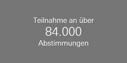 Teilnahme an über 84.000 Abstimmungen