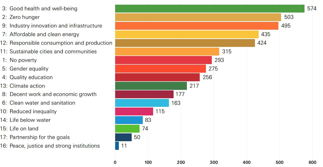 UN SDGs most targeted by Private Equity Funds*