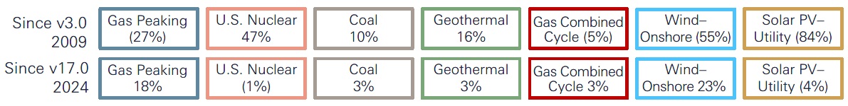 Cost change for each technology